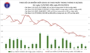Bản tin Covid - 19 tối 7/10: Cả nước ghi nhận 4.150 ca nhiễm mới, Hà Nội thêm 01 ca tại khu cách ly